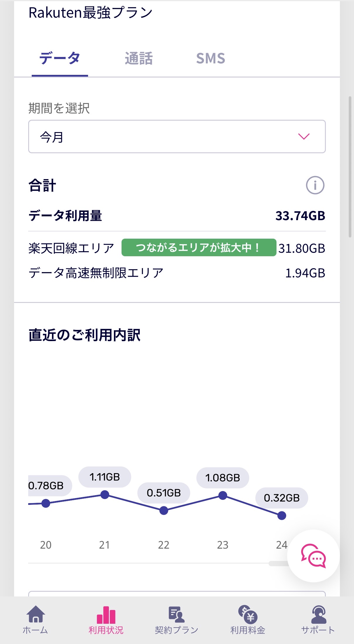 楽天モバイル月間データ使用量 — 33.74GB（2026年3月）